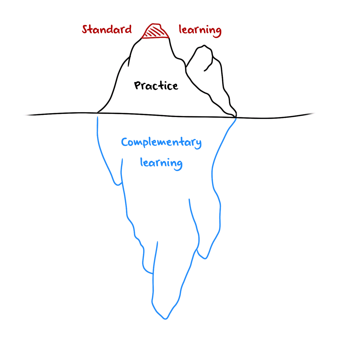 Complementary learning