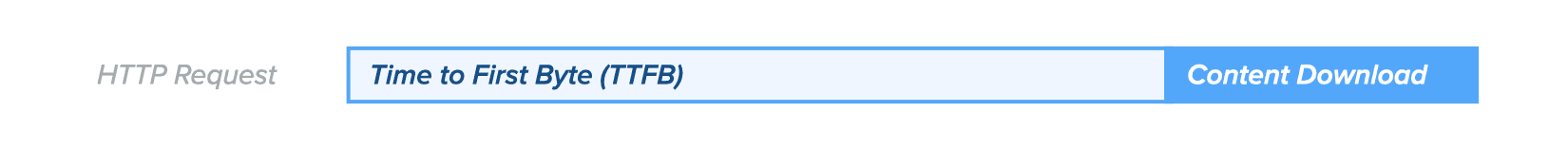 HTTP requests contains 2 important phases: Time to First Byte and Content Download