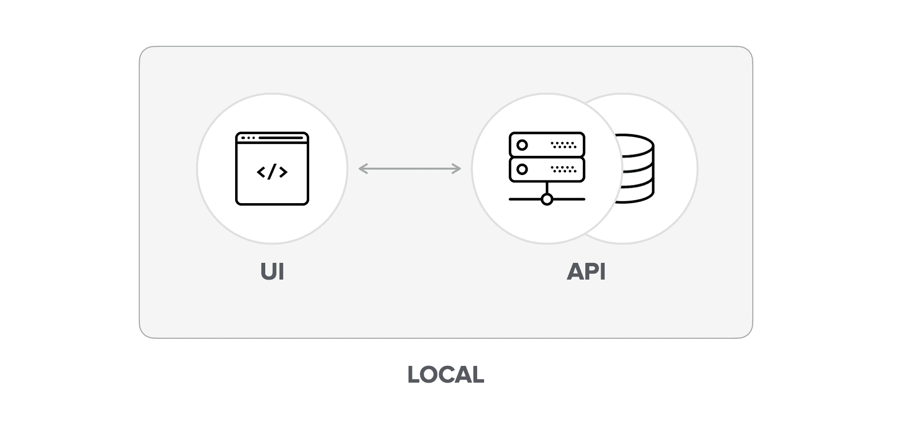 A User Interface connected to a local API