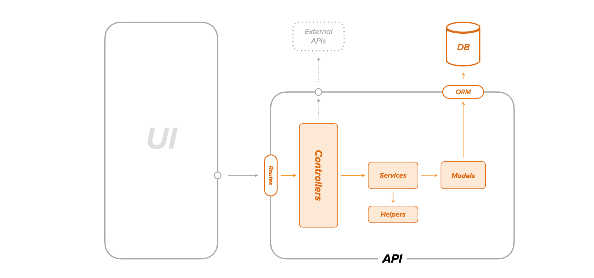 A detalied architecture diagram, highlighting the full integration of the API subcomponents, including the database, when testing API endpoints.