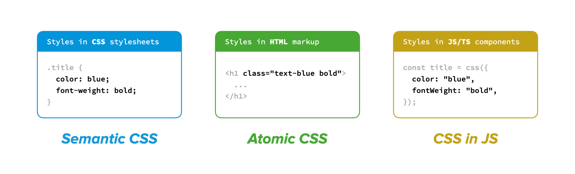 Styles for text color blue and font weight bold defined in 3 different paradigms: first, Semantic CSS which uses CSS stylesheets for styles definitions; second, Atomic CSS where styles are specified in the HTML markup by applying existing CSS classes; and third, CSS in JS where styles are defined in JavaScript files
