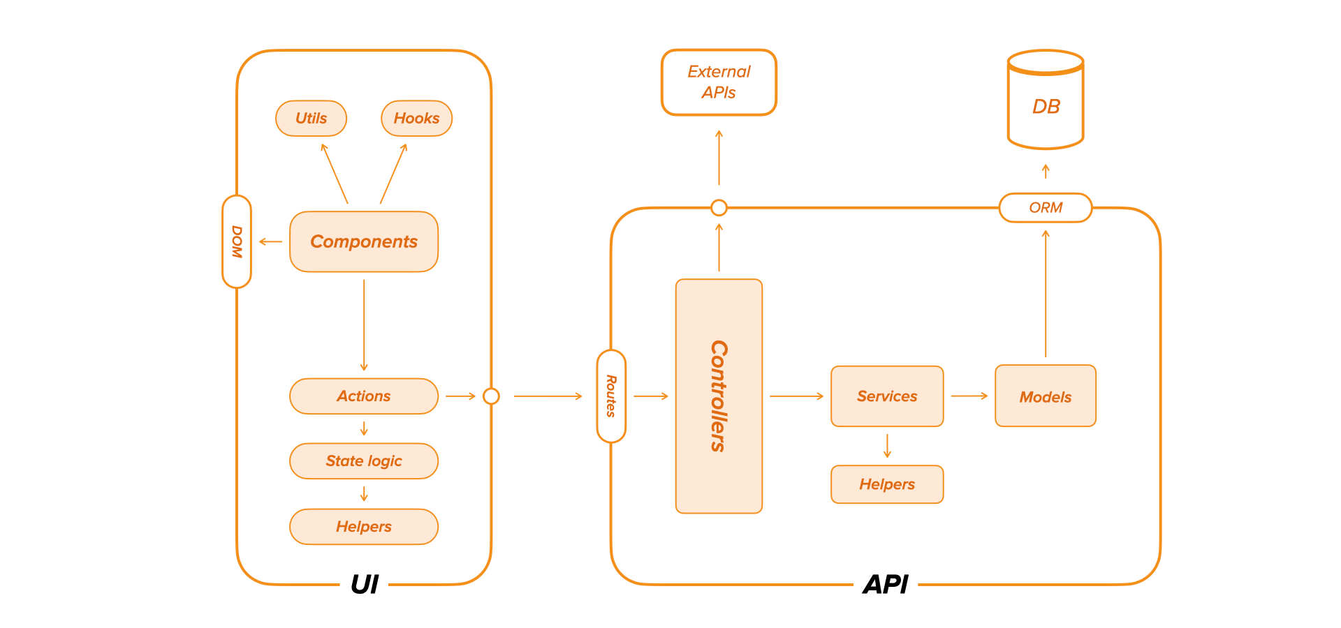 A detalied architecture diagram, highlighting the full integration of the entire system, when using an end-to-end approach.
