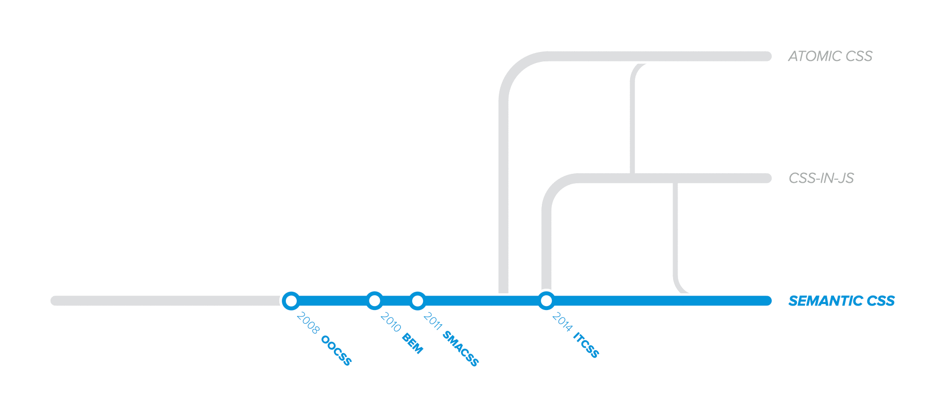 Timeline of scalable CSS evolution, highlighting the main timeline or Semantic CSS (in blue) and pinpoiting the most notable CSS methodologies and architectures: OOCSS in 2008, BEM in 2010, SMACSS in 2011 and ITCSS in 2014