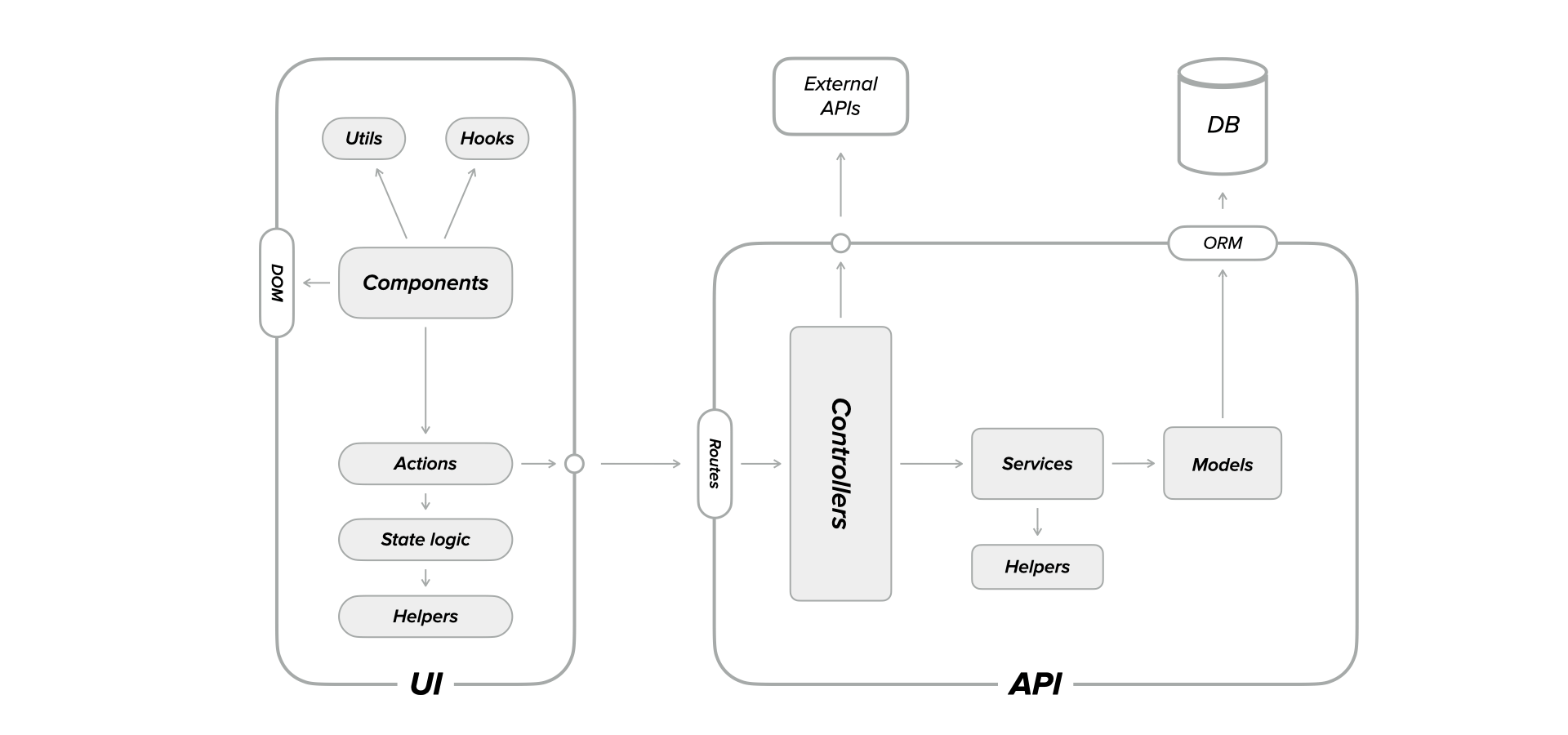A more detalied, but not comprehensive architecture diagram, depicting a User Interface components consuming custom hooks, utils, and DOM Apis, dispatching actions, which trigger state logic for updates using various helpers. The actions also call APIs endpoints, hitting the API routes, which call the controllers, which use services, which in turn use various helpers as well but also query the database through the ORM models. Lastly, the controllers also might call external APIs.