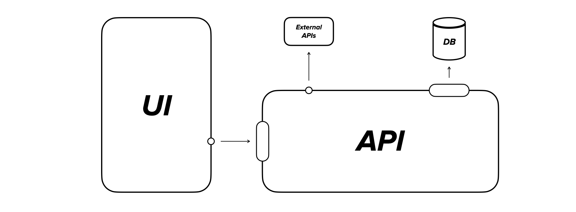 Architecture diagram depicting a User Interface consuming an API, which is connected to a Database and consuming External APIs as well