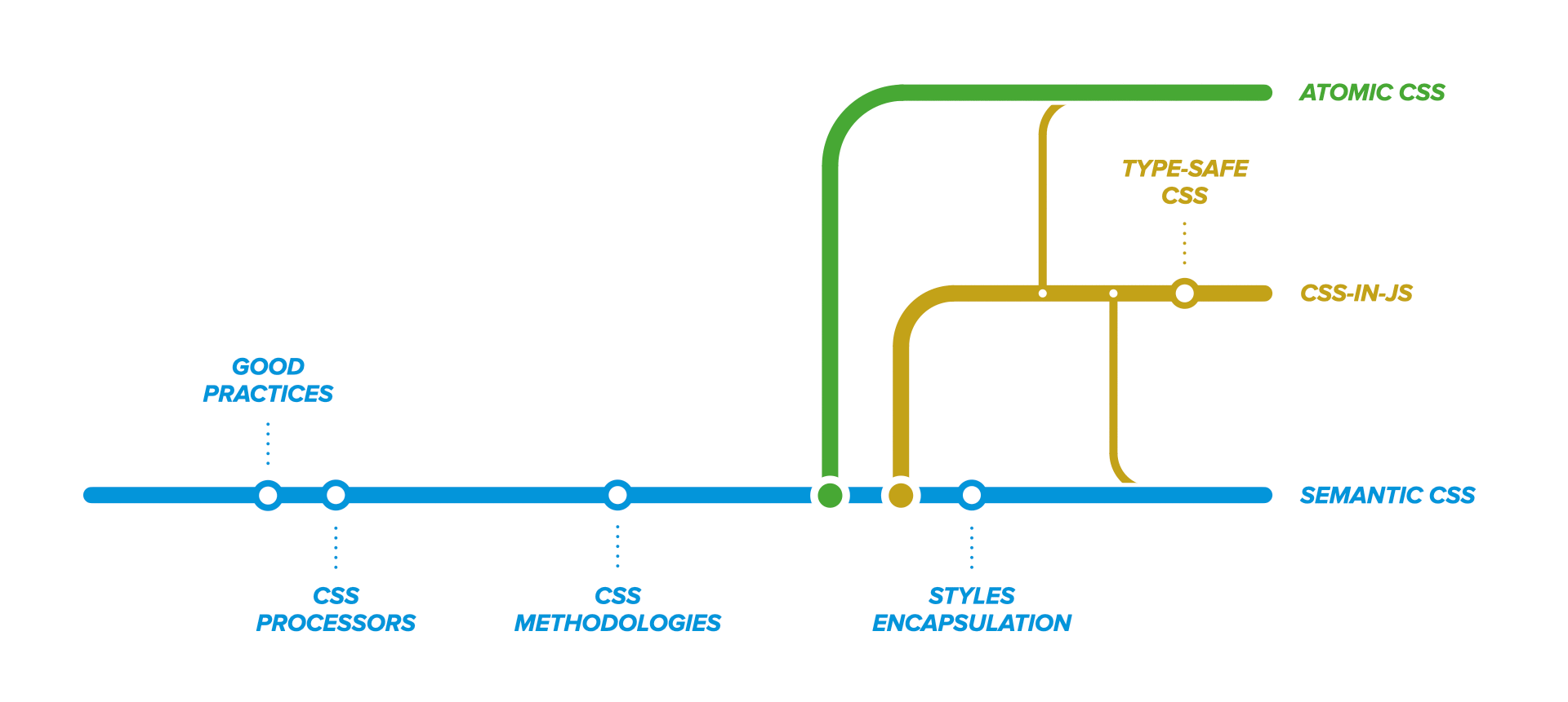 Timeline of scalable CSS evolution, depicting important milestones such as good practices, CSS processors, CSS methodologies, styles encapsulation, but also turning points like Atomic CSS (in green) and CSS-in-JS (in yellow), branching from the main timeline of Semantic CSS (in blue)