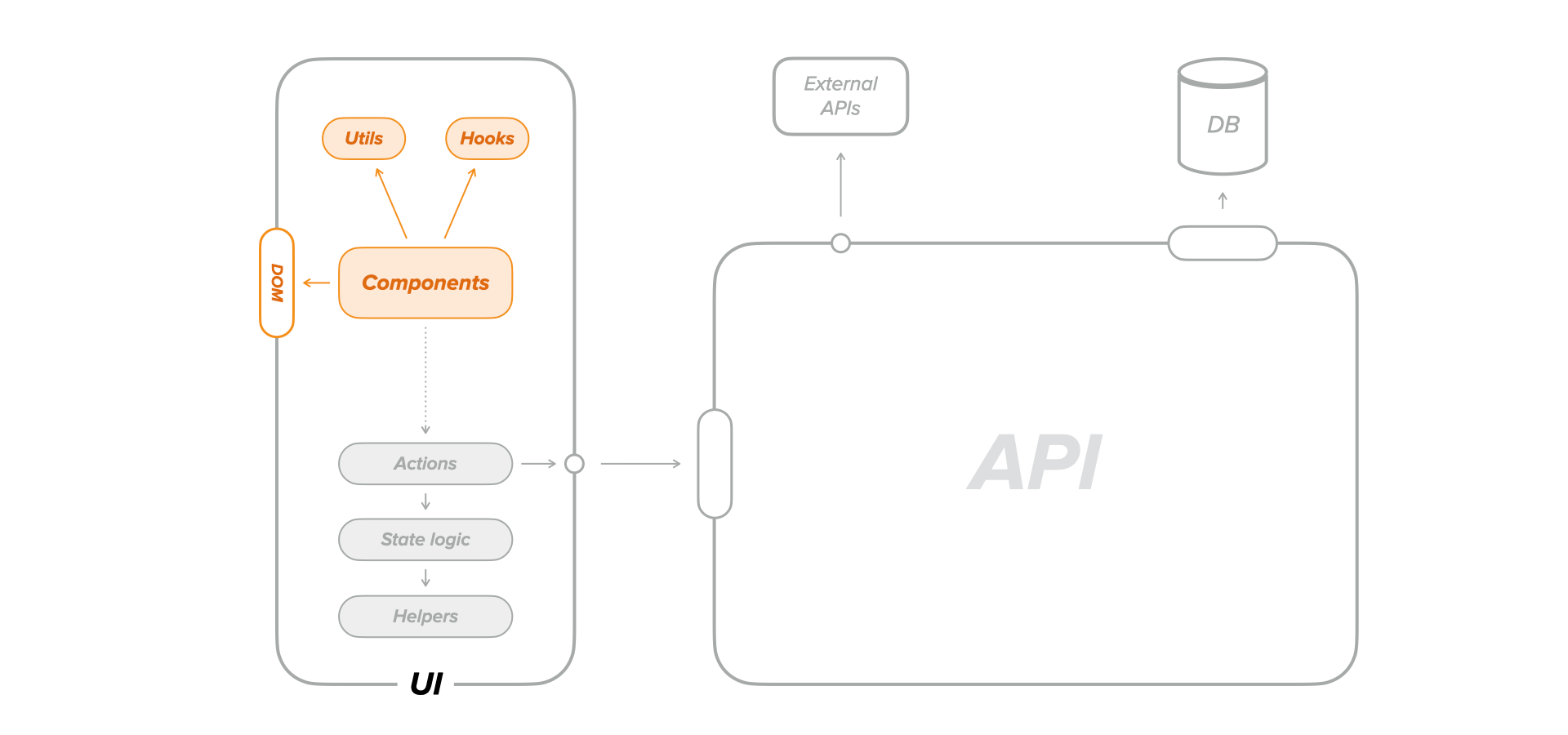 A detalied architecture diagram, highlighting the User Interface subcomponents covered by UI components tests namely custom hooks, the components themselves, components helpers, sometimes integrated with the DOM APIs.