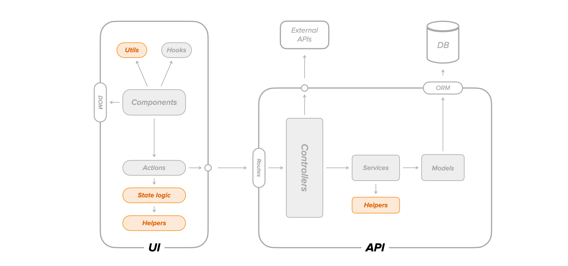 A detalied architecture diagram, highlighting the major components I usually unit test, namely state logic and utils/helpers files, both on UI and API.